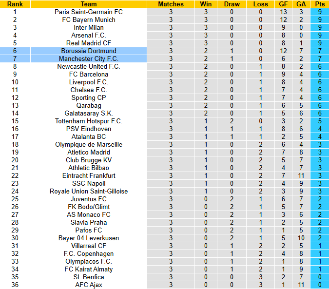 Nhận định, soi kèo Man City vs Dortmund, 3h00 ngày 6/11: Khách bùng nổ - Ảnh 5