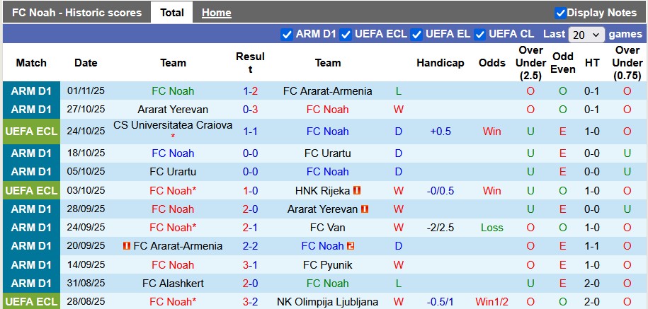 Nhận định, soi kèo Noah vs Sigma Olomouc, 0h45 ngày 7/11: Chủ nhà đang sung - Ảnh 1