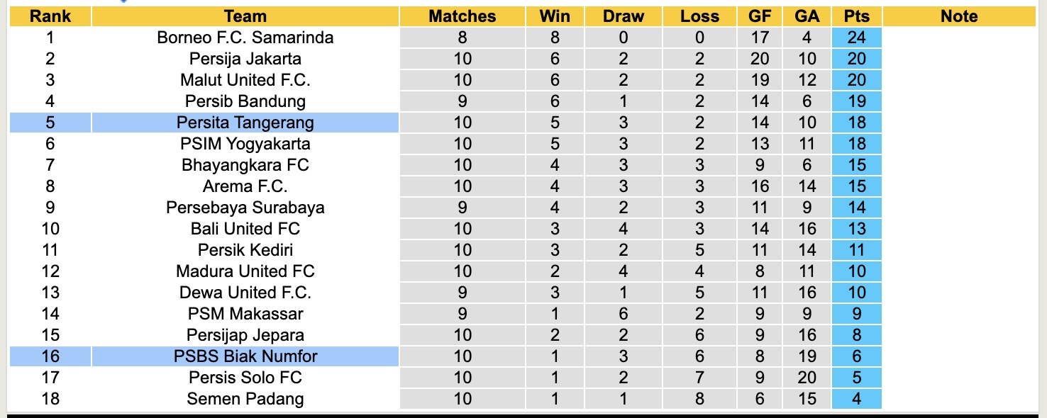 Nhận định, soi kèo PSBS Biak Numfor vs Persita Tangerang, 15h30 ngày 6/11: Chủ nhà chìm sâu - Ảnh 5