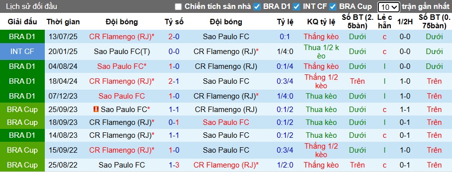Nhận định, soi kèo Sao Paulo vs Flamengo, 07h30 ngày 6/11: Ca khúc khải hoàn - Ảnh 2