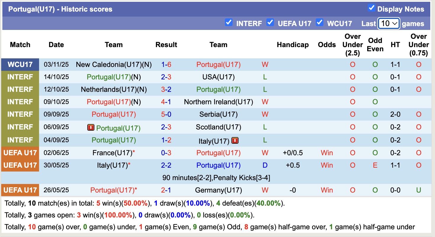 Nhận định, soi kèo U17 Bồ Đào Nha vs U17 Morocco, 19h30 ngày 6/11: Khẳng định đẳng cấp - Ảnh 1