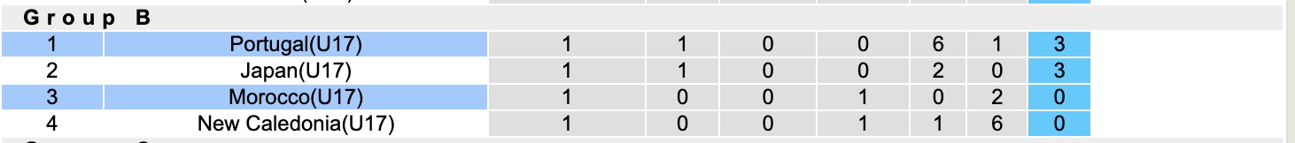 Nhận định, soi kèo U17 Bồ Đào Nha vs U17 Morocco, 19h30 ngày 6/11: Khẳng định đẳng cấp - Ảnh 3