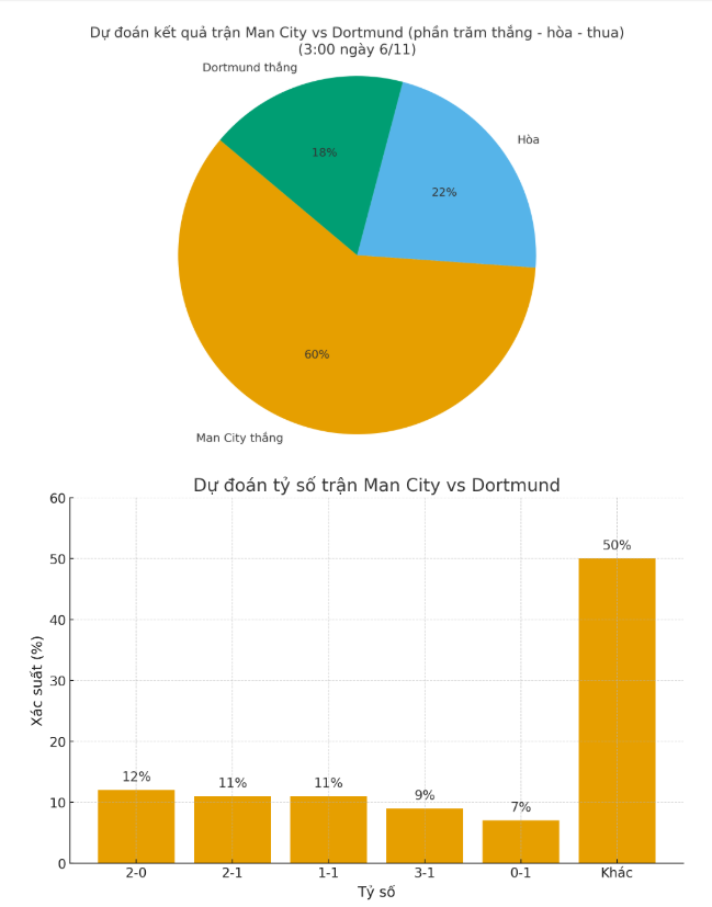 Siêu máy tính dự đoán Man City vs Dortmund, 3h00 ngày 6/11 - Ảnh 1