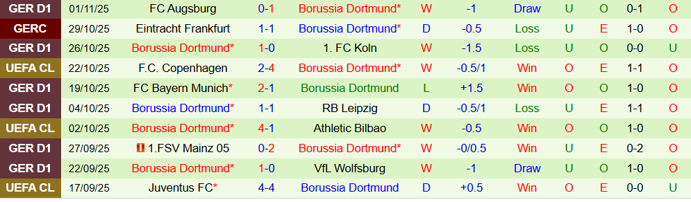 Soi kèo góc Man City vs Dortmund, 03h00 ngày 06/11 - Ảnh 2