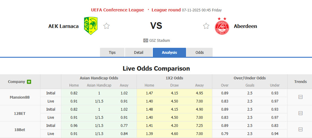 Nhận định, soi kèo AEK Larnaca vs Aberdeen, 00h45 ngày 7/11: Vùi dập không thương tiếc - Ảnh 1