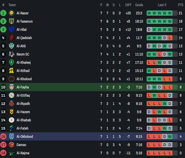 Nhận định, soi kèo Al Fayha vs Al Okhdood, 20h20 ngày 7/11: Đối thủ yêu thích - Ảnh 4