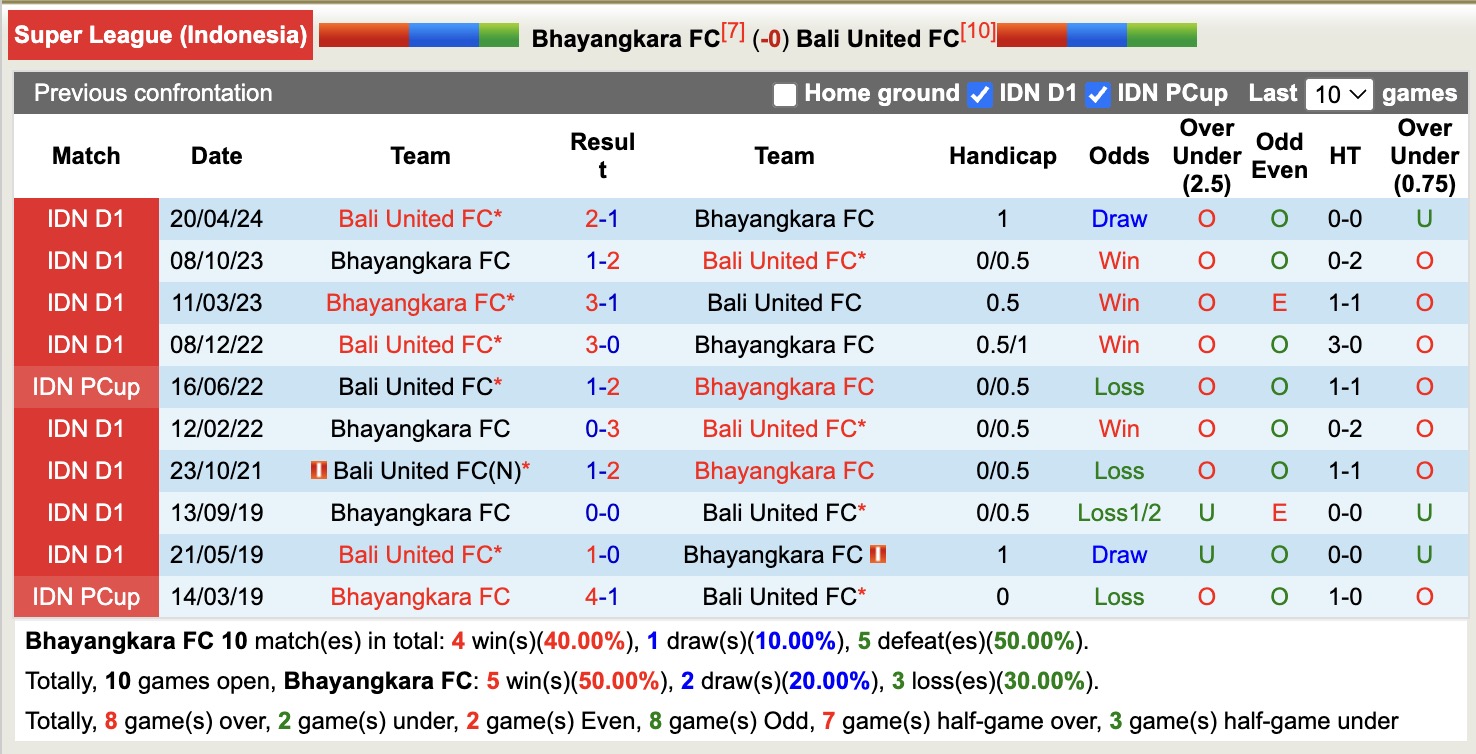 Nhận định, soi kèo Bhayangkara vs Bali United, 15h30 ngày 7/11: Tìm lại niềm vui - Ảnh 4