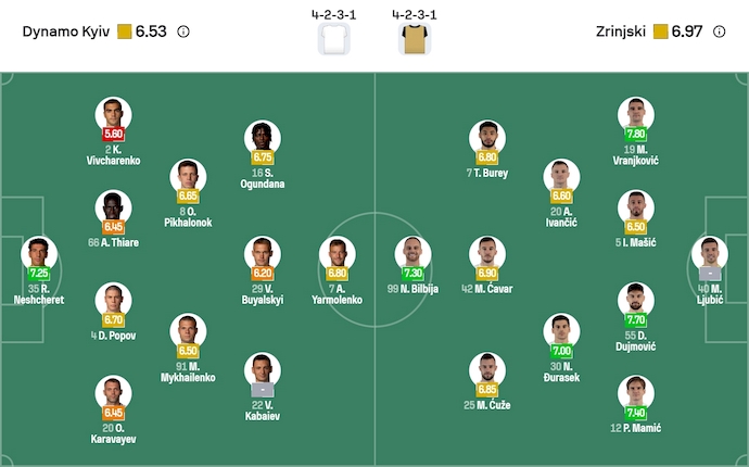 Nhận định, soi kèo Dynamo Kyiv vs Zrinjski Mostar, 3h00 ngày 7/11: Phong độ đang lên - Ảnh 6