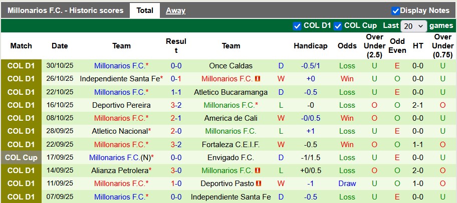 Nhận định, soi kèo Envigado vs Millonarios, 3h30 ngày 8/11 - Ảnh 2