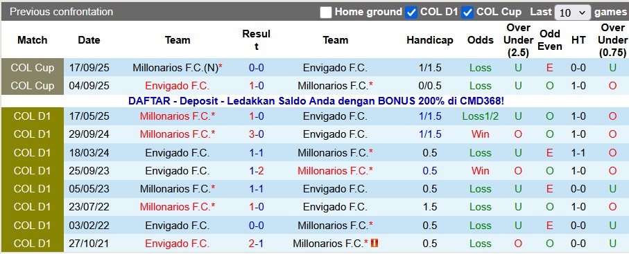 Nhận định, soi kèo Envigado vs Millonarios, 3h30 ngày 8/11 - Ảnh 3