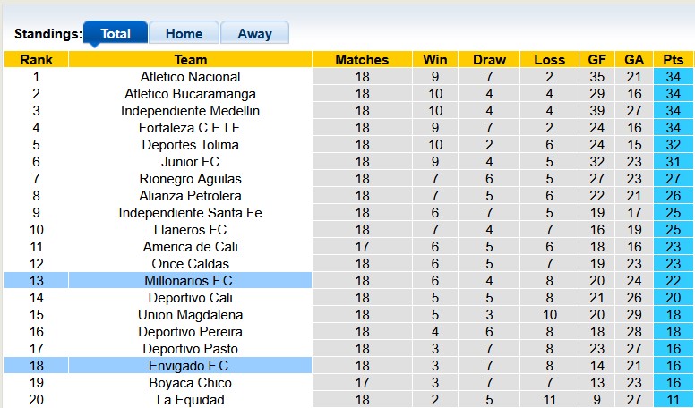 Nhận định, soi kèo Envigado vs Millonarios, 3h30 ngày 8/11 - Ảnh 4
