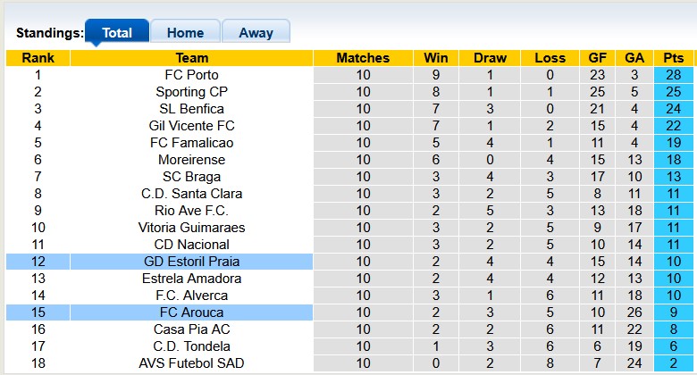 Nhận định, soi kèo Estoril vs Arouca, 3h15 ngày 8/11: Sân nhà vẫn hơn - Ảnh 4