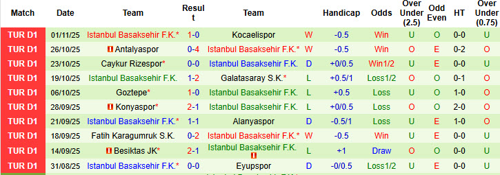 Nhận định, soi kèo Genclerbirligi vs Istanbul Basaksehir, 00h00 ngày 8/11: Kèo dài mạch toàn thắng - Ảnh 3