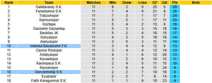 Nhận định, soi kèo Genclerbirligi vs Istanbul Basaksehir, 00h00 ngày 8/11: Kèo dài mạch toàn thắng - Ảnh 5