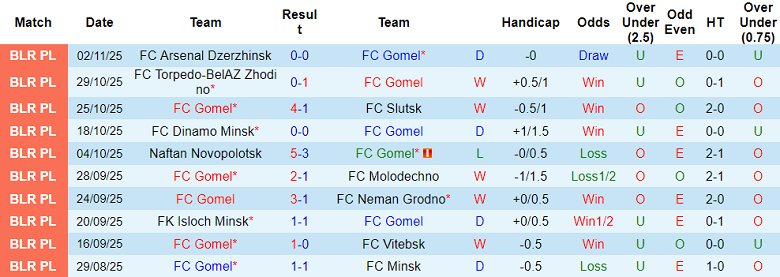 Nhận định, soi kèo Gomel vs Dinamo Brest, 20h00 ngày 7/11: Tin vào cửa dưới - Ảnh 1