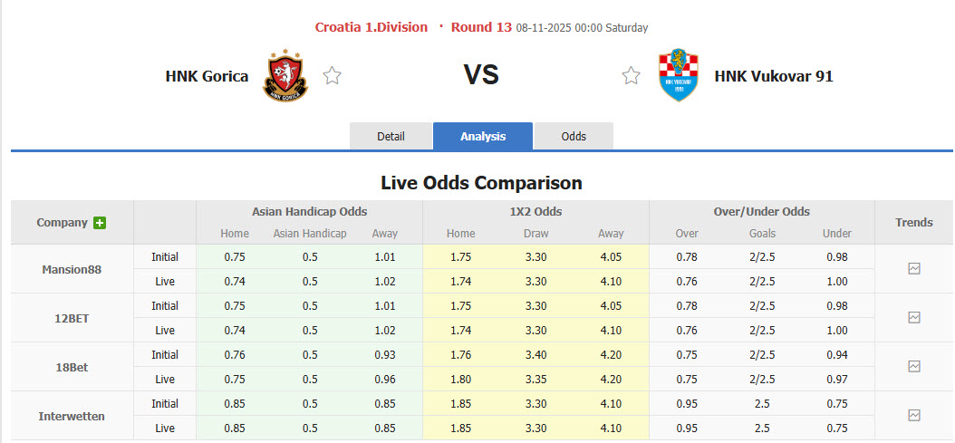 Nhận định, soi kèo Gorica vs Vukovar, 00h00 ngày 8/11: Tinh thần khích lệ - Ảnh 1