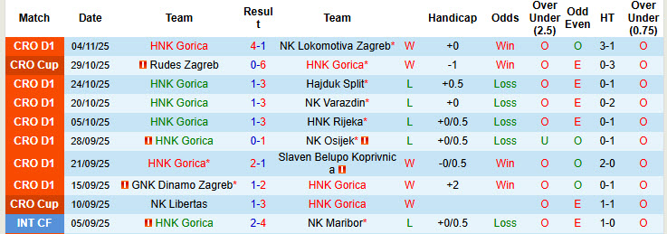 Nhận định, soi kèo Gorica vs Vukovar, 00h00 ngày 8/11: Tinh thần khích lệ - Ảnh 2