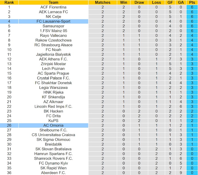 Nhận định, soi kèo Lausanne-Sport vs Omonia, 3h00 ngày 7/11: Nối tiếp mạch thắng - Ảnh 4