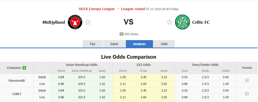 Nhận định, soi kèo Midtjylland vs Celtic, 00h45 ngày 7/11: Bay cao trên bảng xếp hạng - Ảnh 1