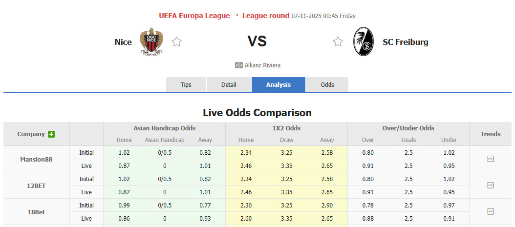Nhận định, soi kèo Nice vs Freiburg, 00h45 ngày 7/11: Chìm sâu trên bảng xếp hạng - Ảnh 1
