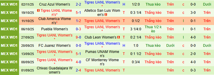 Nhận định, soi kèo Nữ Juarez vs Nữ Tigres UANL - Ảnh 2