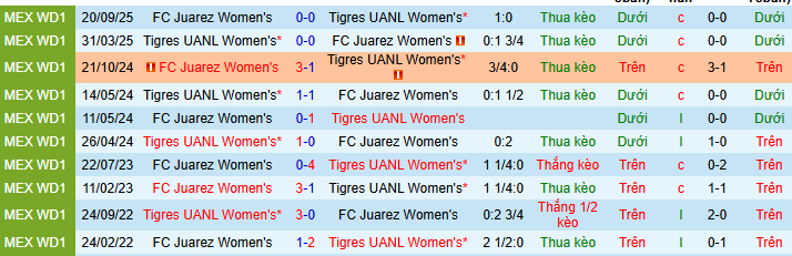 Nhận định, soi kèo Nữ Juarez vs Nữ Tigres UANL - Ảnh 3