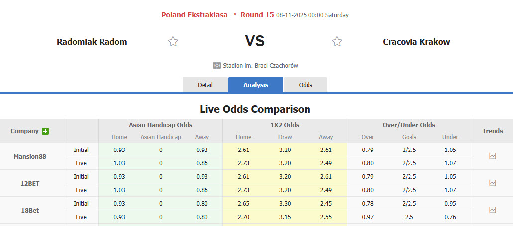 Nhận định, soi kèo Radomiak Radom vs Cracovia Krakow, 00h00 ngày 8/11: Tiếp tục hụt hơi - Ảnh 1