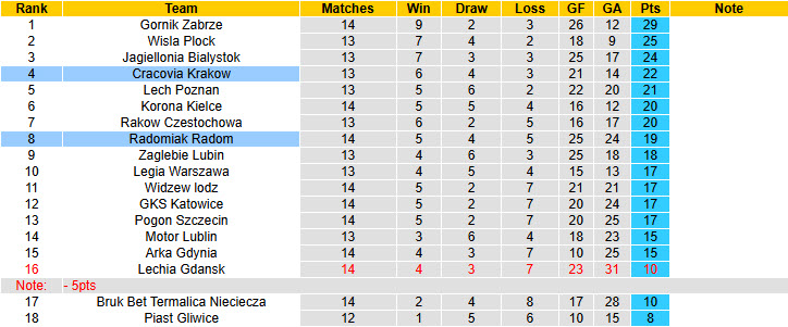 Nhận định, soi kèo Radomiak Radom vs Cracovia Krakow, 00h00 ngày 8/11: Tiếp tục hụt hơi - Ảnh 5