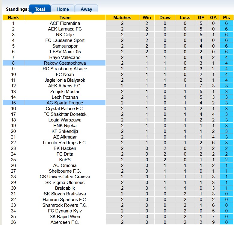 Nhận định, soi kèo Sparta Prague vs Rakow Czestochowa, 0h45 ngày 7/11: Miền đất hứa - Ảnh 3