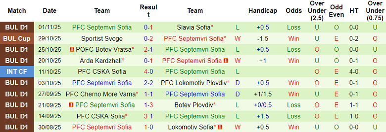 Nhận định, soi kèo Spartak Varna vs Septemvri Sofia, 20h00 ngày 7/11: Lại thắng - Ảnh 2