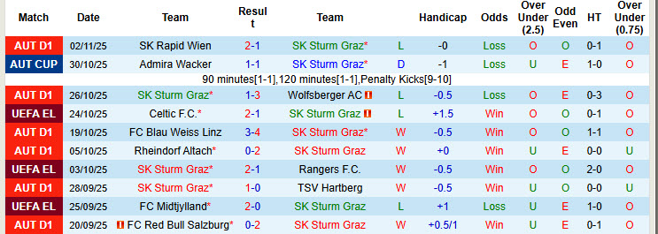 Nhận định, soi kèo Sturm Graz vs Nottingham, 00h45 ngày 7/11: Thay tướng đổi vận - Ảnh 2