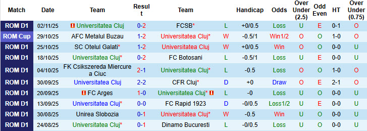 Nhận định, soi kèo Universitatea Cluj vs Metaloglobus Bucuresti, 23h00 ngày 7/11: Phá dớp sân nhà - Ảnh 2