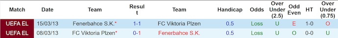 Nhận định, soi kèo Viktoria Plzen vs Fenerbahce, 3h00 ngày 7/11: Nối mạch bất bại - Ảnh 4