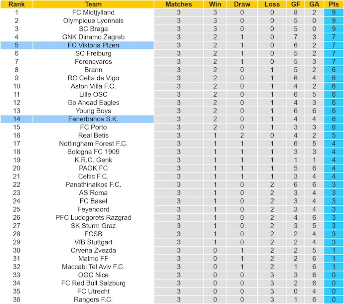 Nhận định, soi kèo Viktoria Plzen vs Fenerbahce, 3h00 ngày 7/11: Nối mạch bất bại - Ảnh 5