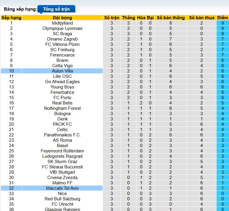 Siêu máy tính dự đoán Aston Villa vs Maccabi Tel Aviv, 03h00 ngày 7/11 - Ảnh 1