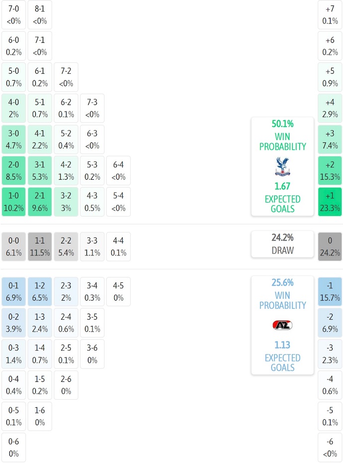Siêu máy tính dự đoán Crystal Palace vs AZ Alkmaar, 3h00 ngày 7/11 - Ảnh 2