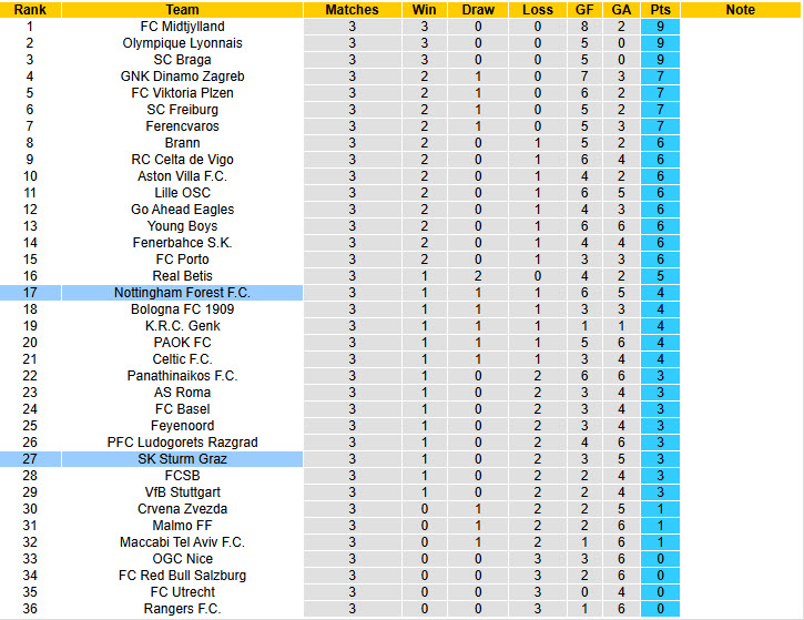 Siêu máy tính dự đoán Sturm Graz vs Nottingham, 00h45 ngày 7/11 - Ảnh 5