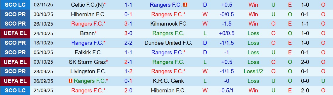 Soi kèo góc Rangers vs AS Roma, 03h00 ngày 07/11 - Ảnh 1
