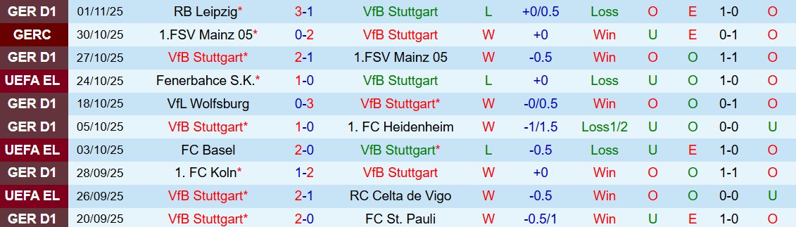 Soi kèo góc Stuttgart vs Feyenoord, 03h00 ngày 07/11 - Ảnh 1