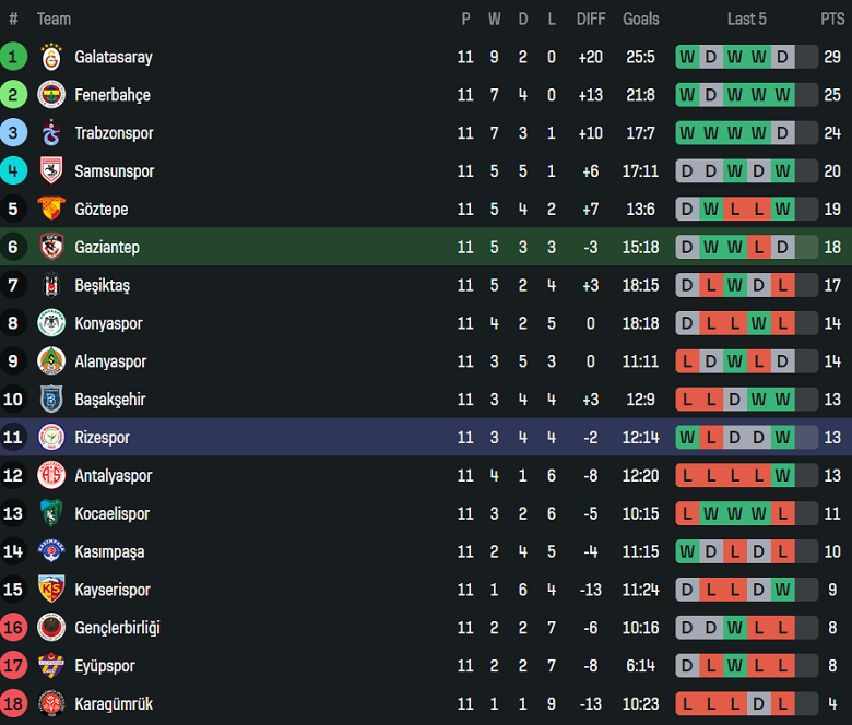 Nhận định, soi kèo Gaziantep vs Rizespor, 18h30 ngày 8/11: Điểm tựa sân nhà - Ảnh 4