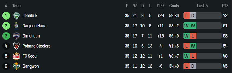 Nhận định, soi kèo Gimcheon Sangmu vs Gangwon, 14h30 ngày 8/11: Khác biệt động lực - Ảnh 4