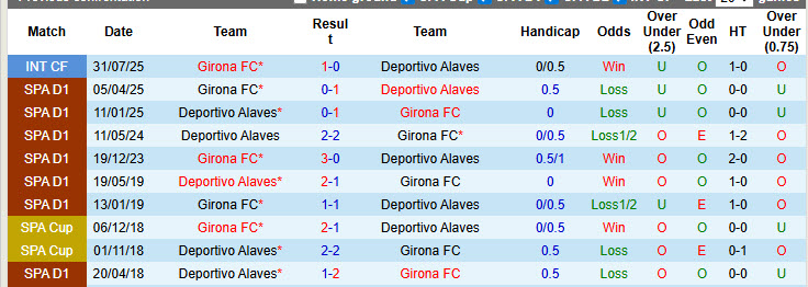 Nhận định, soi kèo Girona vs Alaves, 20h00 ngày 8/11: Chủ nhà gây thất vọng - Ảnh 4