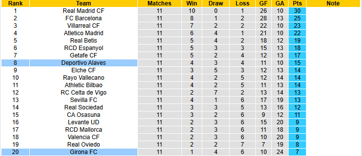 Nhận định, soi kèo Girona vs Alaves, 20h00 ngày 8/11: Chủ nhà gây thất vọng - Ảnh 6
