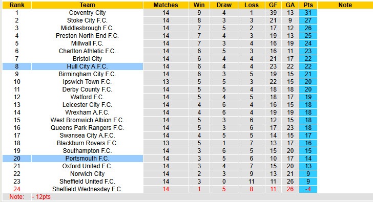 Nhận định, soi kèo Hull City vs Portsmouth, 19h30 ngày 8/11: Tiếp cận top 6 - Ảnh 5