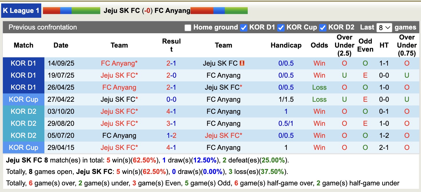 Nhận định, soi kèo Jeju SK vs Anyang, 12h00 ngày 8/11: Tiếp tục chìm sâu - Ảnh 4