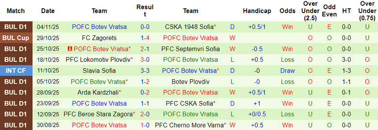 Nhận định, soi kèo Lokomotiv Sofia vs Botev Vratsa, 17h00 ngày 8/11: Đối thủ yêu thích - Ảnh 2