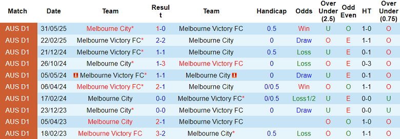 Nhận định, soi kèo Melbourne Victory vs Melbourne City, 15h35 ngày 8/11: Chia điểm? - Ảnh 3