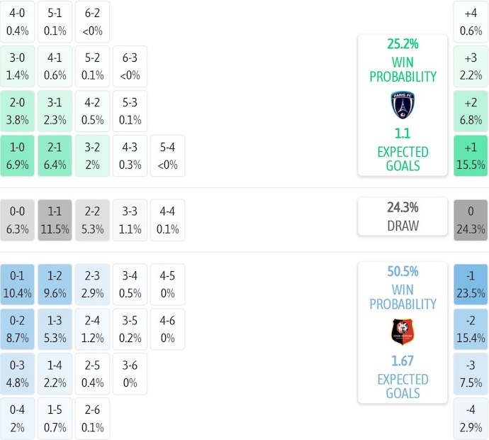 Nhận định, soi kèo Paris FC vs Rennes, 2h45 ngày 8/11: Khó cho tân binh - Ảnh 7