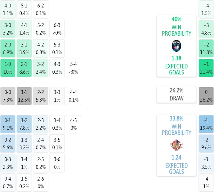 Nhận định, soi kèo Pisa vs Cremonese, 2h45 ngày 8/11: Khó thắng - Ảnh 8