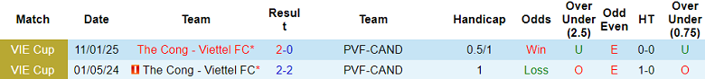 Nhận định, soi kèo PVF-CAND vs Thể Công Viettel, 18h00 ngày 8/11: Trở lại Top 2 - Ảnh 3